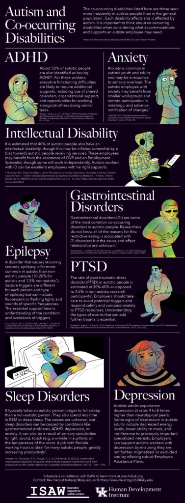 Autism Plus: Autism and Co-occurring Disabilities

The co-occurring disabilities listed here are those seen more frequently in autistic people than in the general population*. Each disability affects and is affected by autism. It is important to think about co-occurring disabilities when considering what accommodations and supports an autistic employee may need.

* https://www.thelancet.com/journals/lanpsy/article/PIIS2215-0366(19)30289-5/fulltext

ADHD
About 50% of autistic people are also identified as having ADHD*. For these workers, executive functioning difficulties are likely to require additional supports, including use of shared calendars, organizational support, and opportunities for working alongside others doing similar tasks. 

*Rong, Y., Yang, C. J., Jin, Y., & Wang, Y. (2021). Prevalence of attention-deficit/hyperactivity disorder in individuals with autism spectrum disorder: A meta-analysis. Research in Autism Spectrum Disorders, 83, 101759.

Anxiety
Anxiety is common in autistic youth and adults and may be a response to sensory overload. The autistic employee with anxiety may benefit from smaller workgroups and remote participation in meetings, and advance notification of changes.*

* Djela, M. (2021). Change of autism narrative is required to improve employment of autistic people. Advances in Autism, 7(1), 86-100.

Intellectual Disability
It is estimated that 40% of autistic people also have an intellectual disability, though this may be inflated somewhat by a bias towards autistic people receiving services. These employees may benefit from the assistance of OVR and an Employment Specialist, though some will work independently. Autistic workers with ID can be excellent employees with he right supports. 

* Maenner MJ, Shaw KA, Baio J, et al. Prevalence of Autism Spectrum Disorder Among Children Aged 8 Years — Autism and Developmental Disabilities Monitoring Network, 11 Sites, United States, 2016. MMWR Surveill Summ 2020;69(No. SS-4):1–12. DOI: http://dx.doi.org/10.15585/mmwr.ss6904a1

Epilepsy
A disorder that causes recurring seizures, epilepsy is far more common in autistic than non-autistic people (10-20% for autistic and 1.5% non-autistic*). Seizure triggers are different for each person and type of epilepsy but can include fluorescent or flashing lights and sounds of specific frequencies. The essential support here is understanding of the condition and avoidance of triggers.

* Liu, X., Sun, X., Sun, C., Zou, M., Chen, Y., Huang, J., … & Chen, W. X. (2022). Prevalence of epilepsy in autism spectrum disorders: A systematic review and meta-analysis. Autism, 26(1), 33-50.


Gastrointestinal Disorders
Gastrointestinal disorders (GI) are some of the most common co-occurring disorders in autistic people. Researchers do not know all of the reasons for this; restrictive eating is associated with GI disorders but the cause and effect relationship are unknown.*

*Baraskewich, J., von Ranson, K. M., McCrimmon, A., & McMorris, C. A. (2021). Feeding and eating problems in children and adolescents with autism: A scoping review. Autism, 25(6),

PTSD
The rate of post traumatic stress disorder (PTSD) in autistic people is estimated at 30%-60% as opposed to 4.5% in non-autistic research participants*. Employers should take care to avoid potential triggers and respond calmly and compassionately to PTSD responses. Understanding the types of events that can add further trauma is essential.

*Rumball, F., Happé, F., & Grey, N. (2020). Experience of trauma and PTSD symptoms in autistic adults: risk of PTSD development following DSM-5 and non-DSM-5 traumatic life events. Autism Research, 13(12), 2122-2132.

Sleep Disorders
It typically takes an autistic person longer to fall asleep than a non-autistic person. They also spend less time in REM or deep sleep. The causes are unknown, but sleep disorders can be caused by conditions like gastrointestinal problems, ADHD, depression, or anxiety. It can also be a result of sensory sensitivities to light, sound, touch (e.g. a wrinkle in a pillow), or the temperature of the room. A job with flexible working hours is ideal for many autistic people, greatly increasing productivity*.

*Martin, V., Flanagan, T. D., Vogus, T. J., & Chênevert, D. (2023). Sustainable employment depends on quality relationships between supervisors and their employees on the autism spectrum. Disability and Rehabilitation, 45(11), 1784-1795.

Depression
Autistic adults experience depression at rates 4 to 8 times higher than neurotypical peers. Some signs of depression in autistic adults include decreased energy levels, lower ability to mask, and indifference to previously important specialized interests. Employers can support autistic workers with depression by ensuring they are not further stigmatized or excluded and by offering robust Employee Assistance Plans.

Schedule a consultation with ISAW to learn more at isaw.hdiuk.org 

Contact: Bev Harp at baharp2@uky.edu or Brittany Granville at bgr263@uky.edu